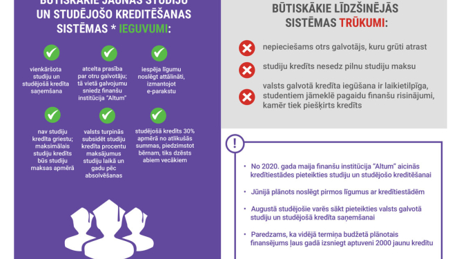 Studiju un studējošā kredīti kļūs pieejamāki