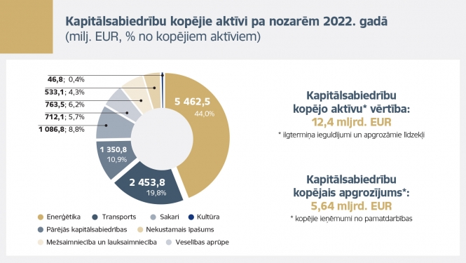 Kapitālsabiedrību aktīvi 2022. gadā