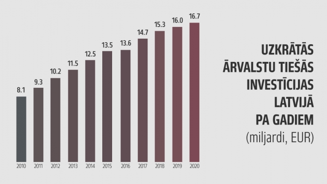 Grafiks: Uzkrātās ārvalstu tiešās investīcijas pa gadiem