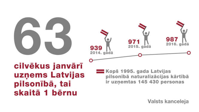 Latvijas pilsonībā uzņemtas 63 personas