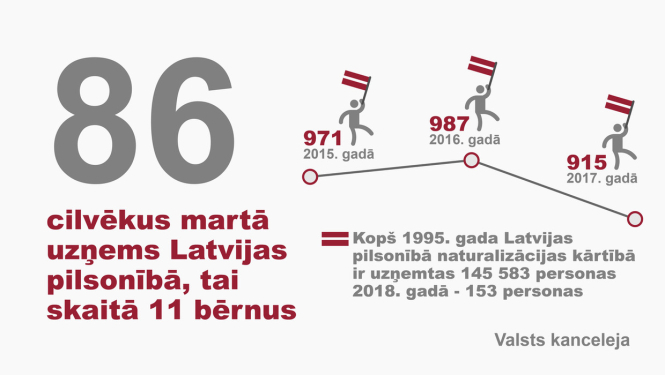 Latvijas pilsonībā uzņemtas 86 personas