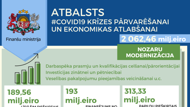 COVID-19 krīzes pārvarēšanai 2,062 miljardi eiro tiks ieguldīti nozaru modernizācijā, infrastruktūras attīstībā un sociālajā aizsardzībā