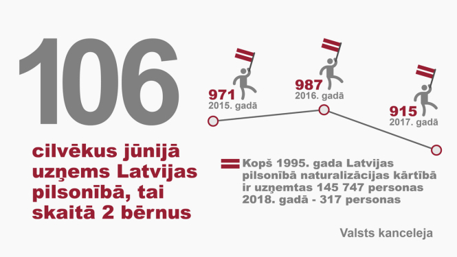 Latvijas pilsonībā uzņemtas 106 personas