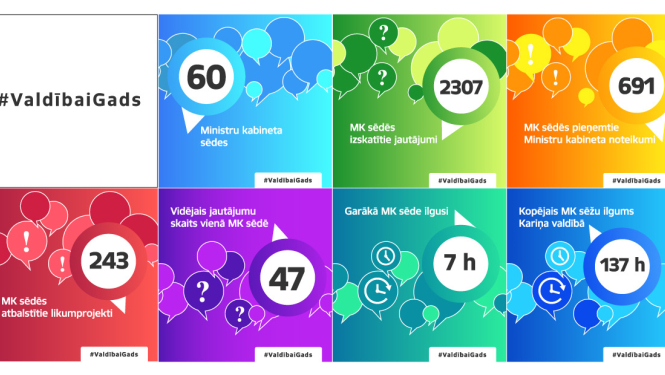 Ministru kabineta sēdes skaitļos