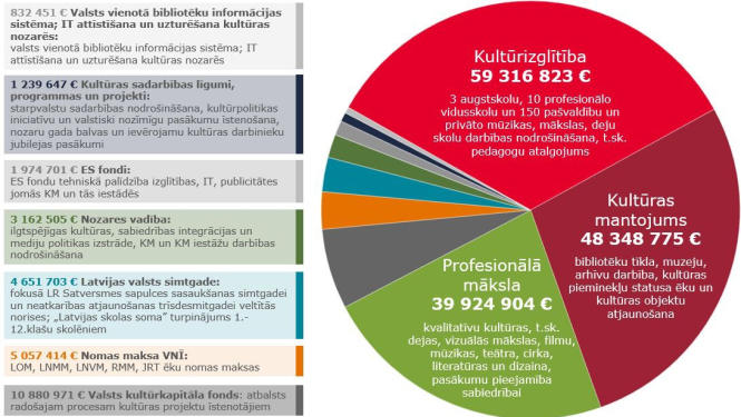 2020. gada valsts budžets Kultūras ministrijas atbildības jomās – 180 038 642 eiro