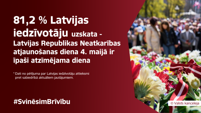 81,2% Latvijas iedzīvotāju piekrīt, ka 4. maijs ir īpaši atzīmējama diena