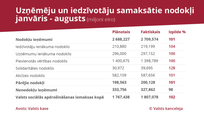 Augustā nodokļu veidā iekasēts par 5% vairāk nekā plānots; astoņos mēnešos kopā par 1%