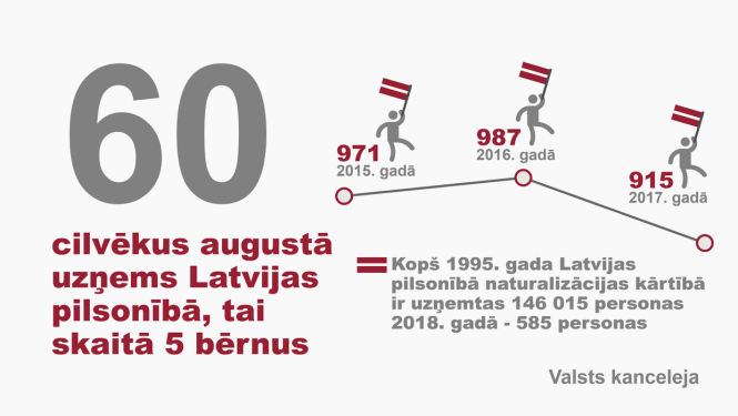 Latvijas pilsonībā uzņemtas 60 personas