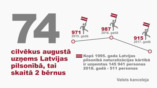 Latvijas pilsonībā uzņemtas 74 personas