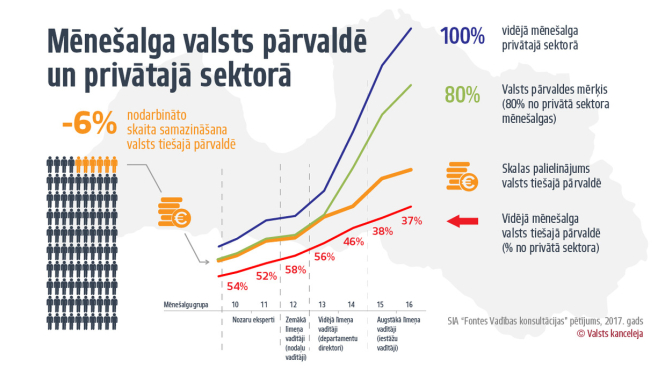 Pilnveidos valsts pārvaldes atlīdzības sistēmu