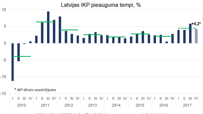 Pērn sasniegta spēcīgākā izaugsme pēdējo sešu gadu laikā