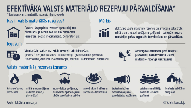 Valsts materiālo rezervju uzturēšanu veiks nozaru ministrijas