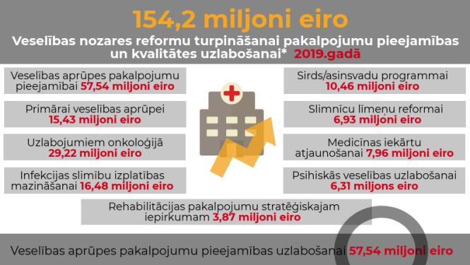 Veselības reformu turpināšanai šogad paredzēti 154,2 miljoni eiro