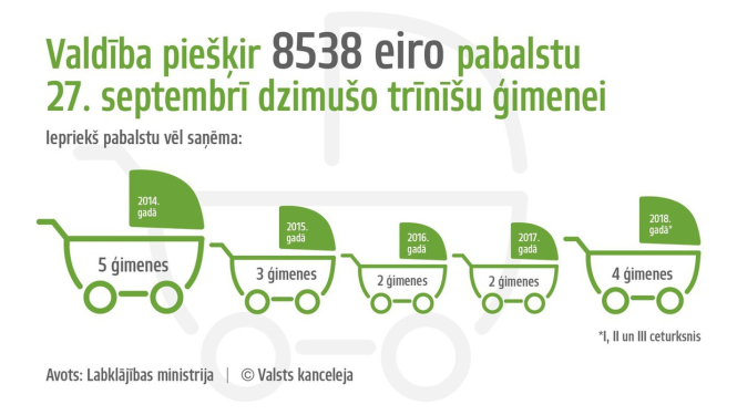Šogad papildu atbalstu saņems jau ceturtie dzimušie trīnīši
