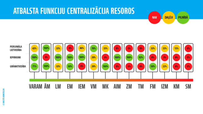 Valsts pārvalde ceļā uz efektivitāti un resursu ekonomiju