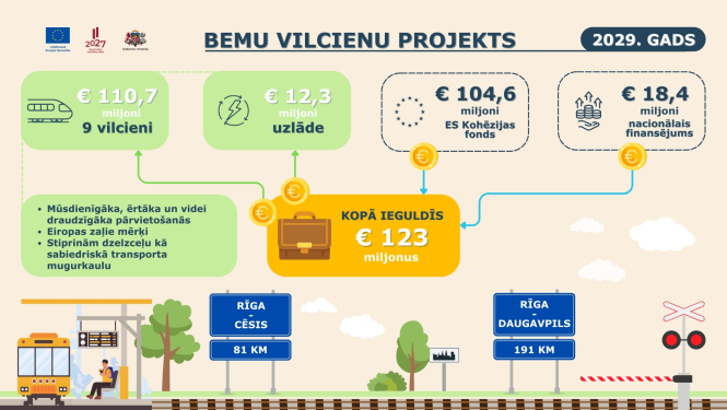 Infografika, kas attēlo BEMU vilcienu projekta ieviešanas gaitu