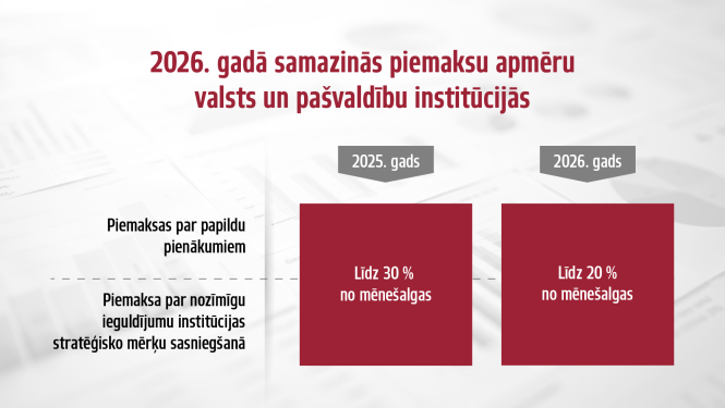 Vizuālis, kurā redzama informācija par to, ka Ministru kabinets šodien vienojās samazināt piemaksu apmēru valsts un pašvaldību institūcijās – 2026. gadā tās varēs piešķirt līdz 20 % no mēnešalgas līdzšinējo 30 % vietā.