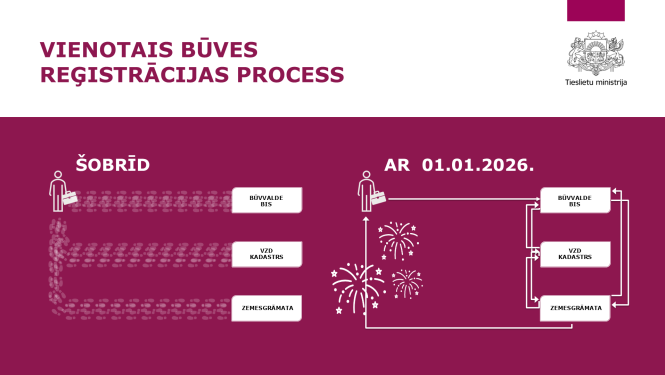 Vienotā būves reģistrācijas procesa ieviešanas shēma
