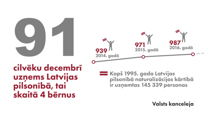 Latvijas pilsonībā uzņemta 91 persona