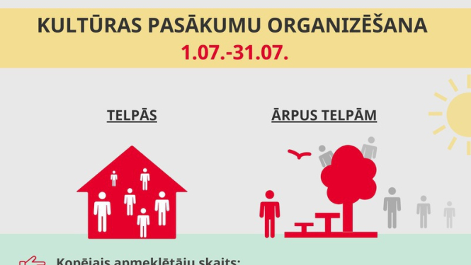 No 1. jūlija palielināts pieļaujamais apmeklētāju skaits kultūras pasākumos