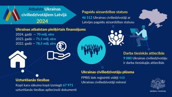 Infografika par Latvijas atbalstu Ukrainas civiliedzīvotājiem 2024. gadā. Tā informē, ka 2024. gadā Ukrainai piešķirti 70 milj. eiro, un 46 512 ukraiņiem Latvijā ir pagaidu aizsardzības statuss. 9 080 ukraiņu ir nodarbināti, un kopš kara sākuma izsniegti 67 971 uzturēšanās dokumenti. Vidēji mēnesī reģistrēti 468 Ukrainas civiliedzīvotāji.