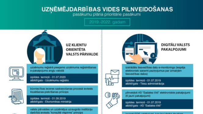 Uzņēmējdarbības vides pilnveidošanas pasākumu plāna prioritātes - inovācijas veicināšana, cilvēkkapitāla attīstība un investoru tiesību aizsardzība