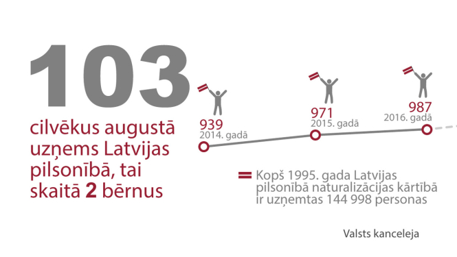 Latvijas pilsonībā uzņemtas 103 personas