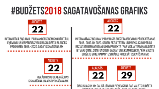 2018. gada valsts budžeta likumprojektu paketi Ministru Kabinetā plānots iesniegt šī gada 15. septembrī