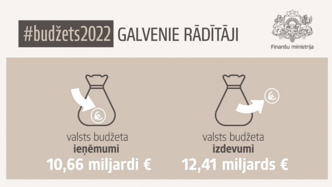 Budžets 2022. gadam