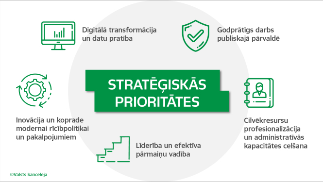 Grafisks attēls "Stratēģiskās prioritātes"