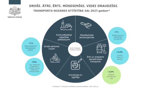 Infografika "Transporta nozares attīstība līdz 2027 gadam"