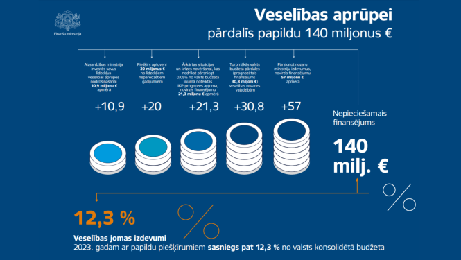 Veselības aprūpei pārdalīs papildu 140 miljonus eiro