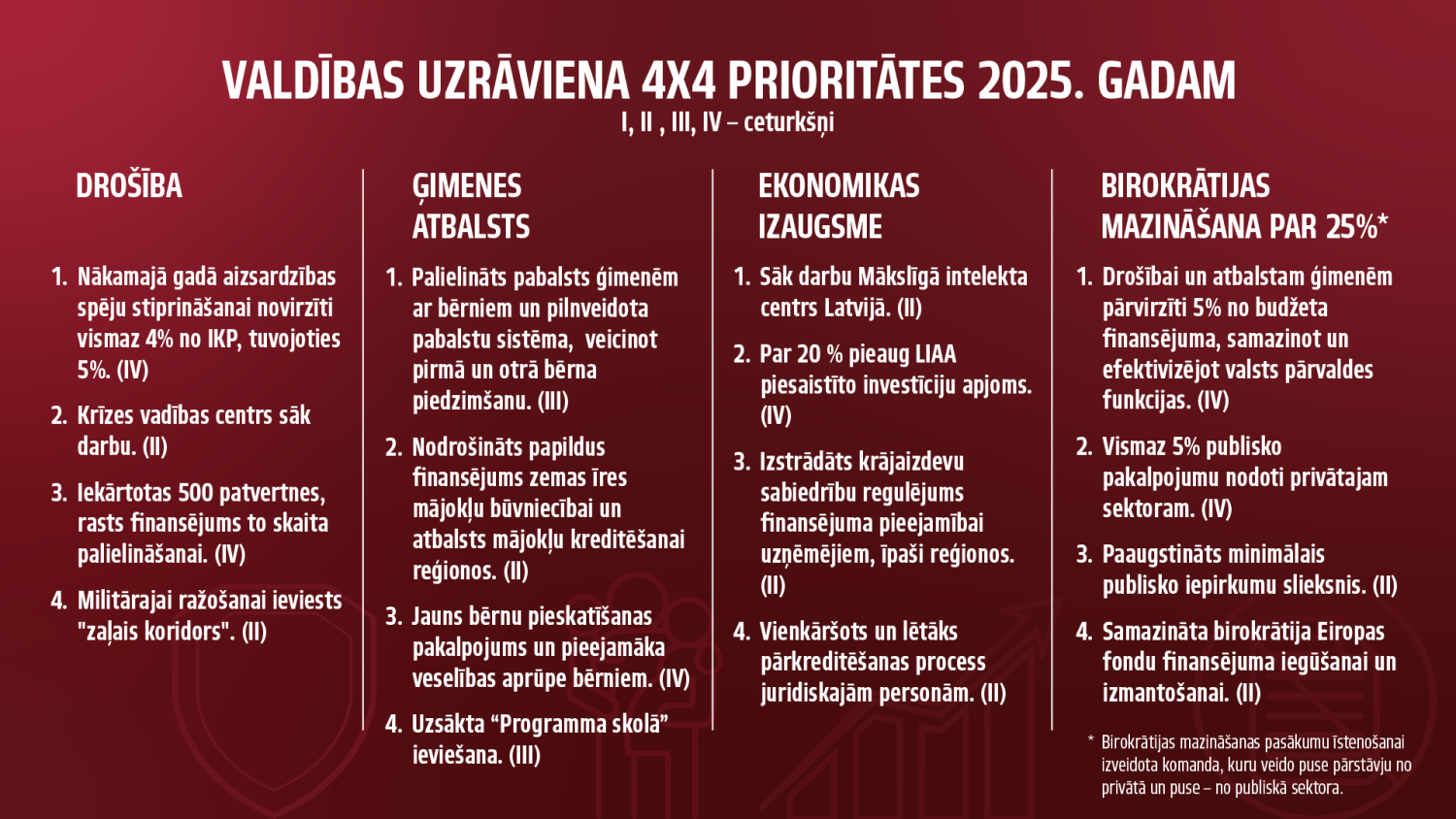 Valdības uzrāviena 4X4 prioritātes