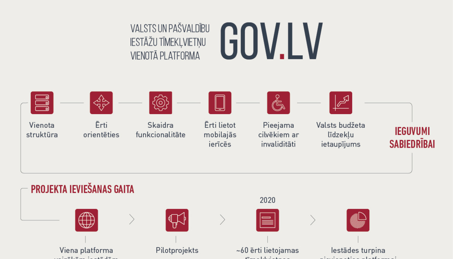 Vienota platforma valsts iestāžu tīmekļvietnēm – valdība dod zaļo gaismu projekta īstenošanai