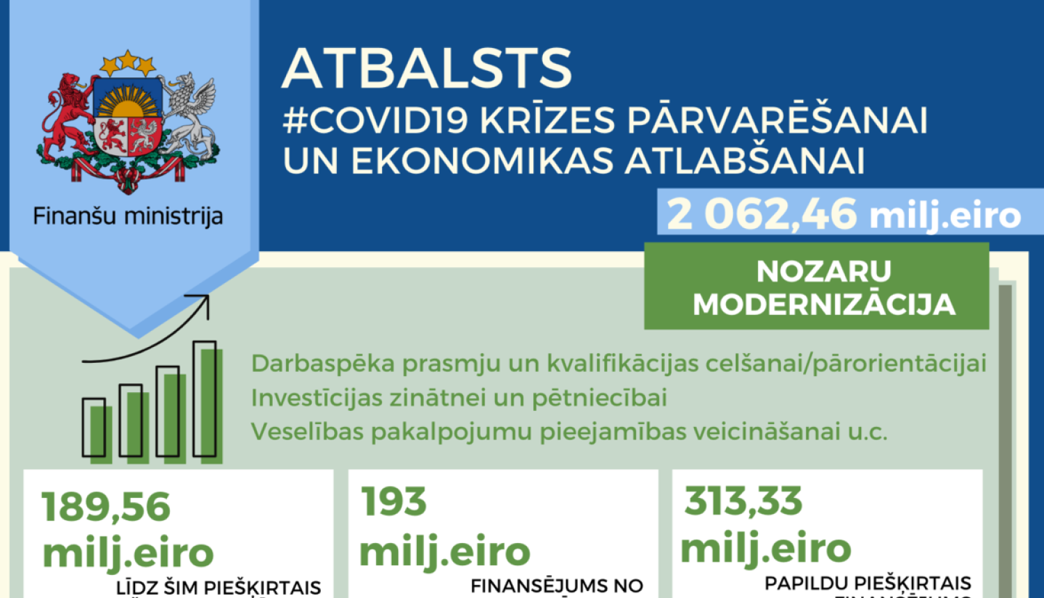 COVID-19 krīzes pārvarēšanai 2,062 miljardi eiro tiks ieguldīti nozaru modernizācijā, infrastruktūras attīstībā un sociālajā aizsardzībā