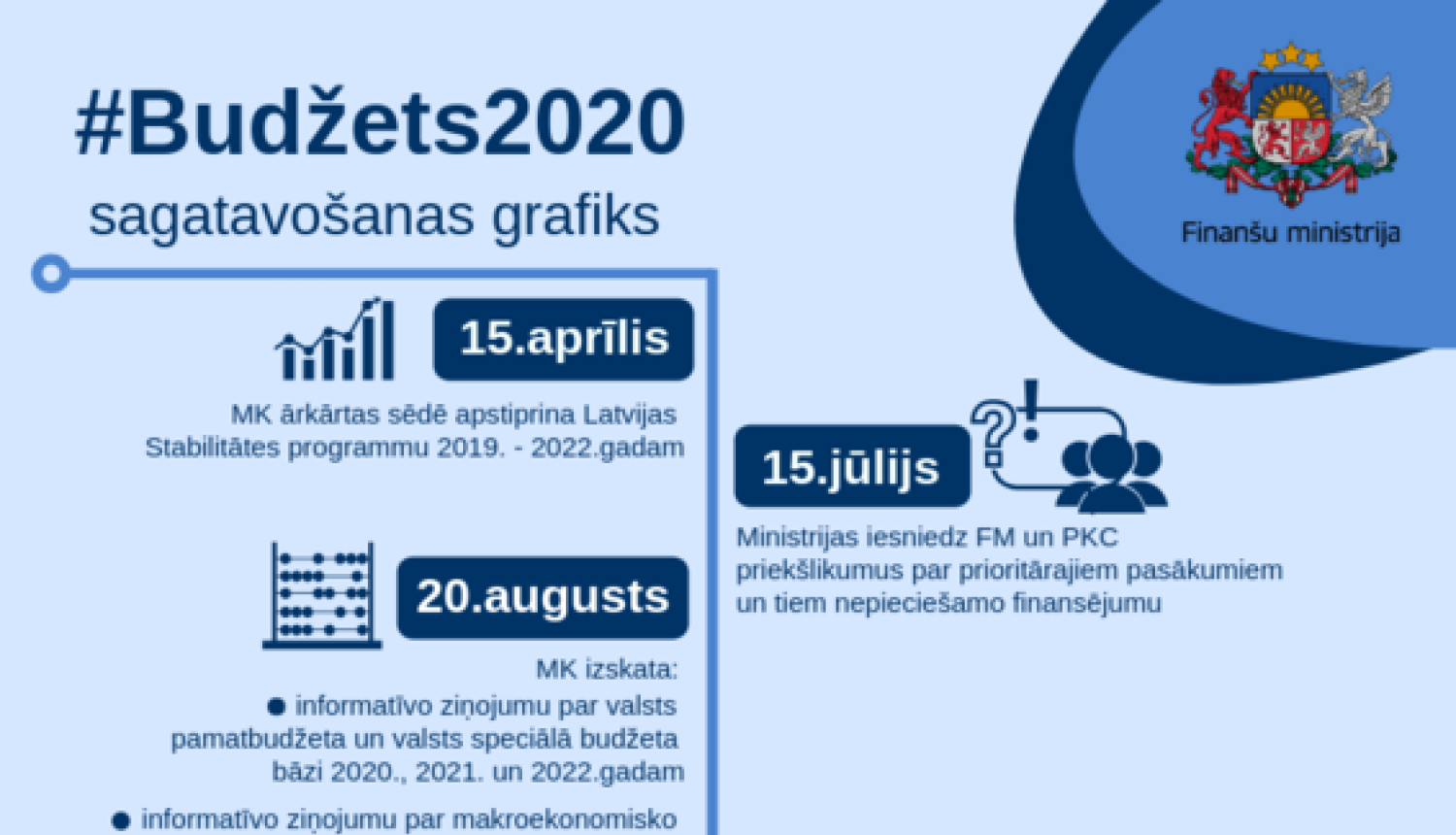 Valdība apstiprina #Budžets2020 sagatavošanas grafiku