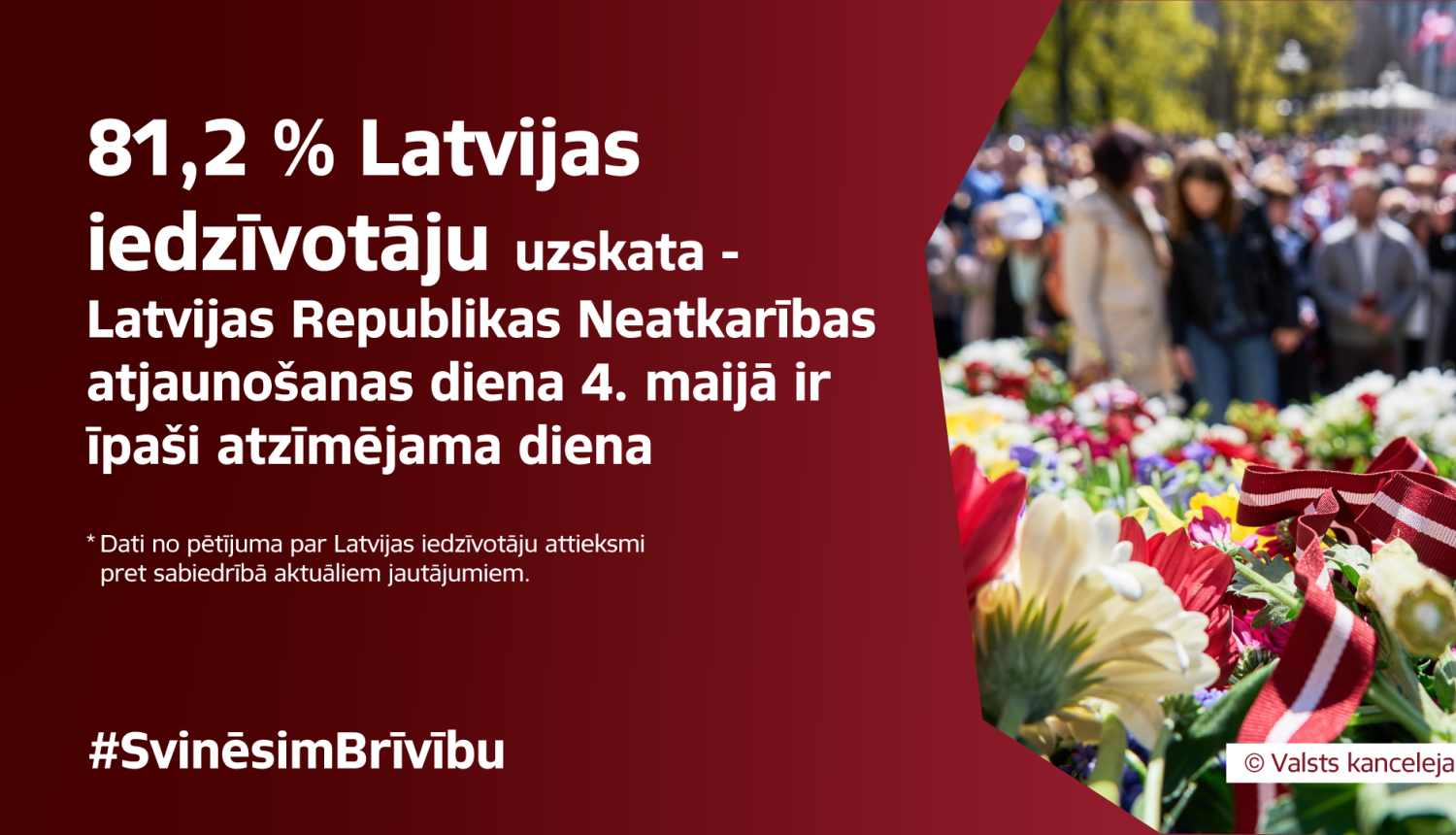 81,2% Latvijas iedzīvotāju piekrīt, ka 4. maijs ir īpaši atzīmējama diena