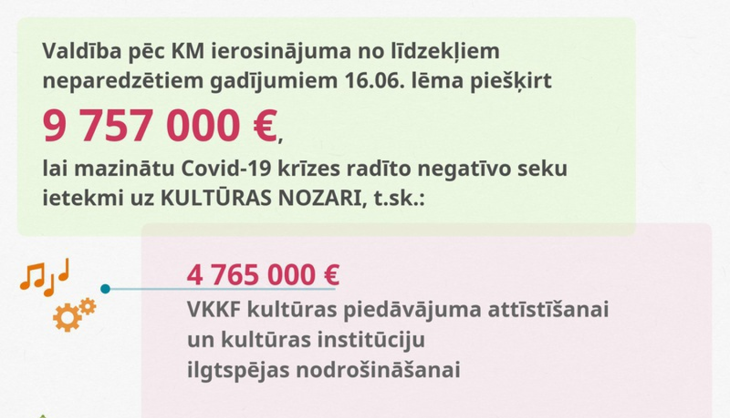 Valdība kultūras nozares atbalsta programmai un jaunradei 2020.gadā piešķir 9,7 miljonus eiro