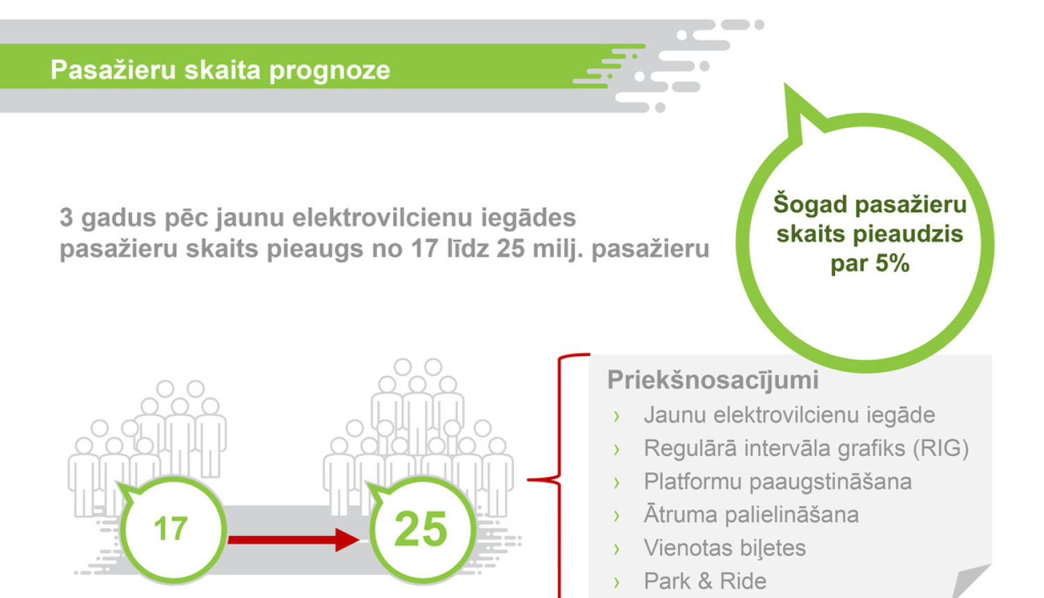 “Pasažieru vilciens” mēneša laikā varēs paziņot jauno elektrovilcienu iepirkuma rezultātus