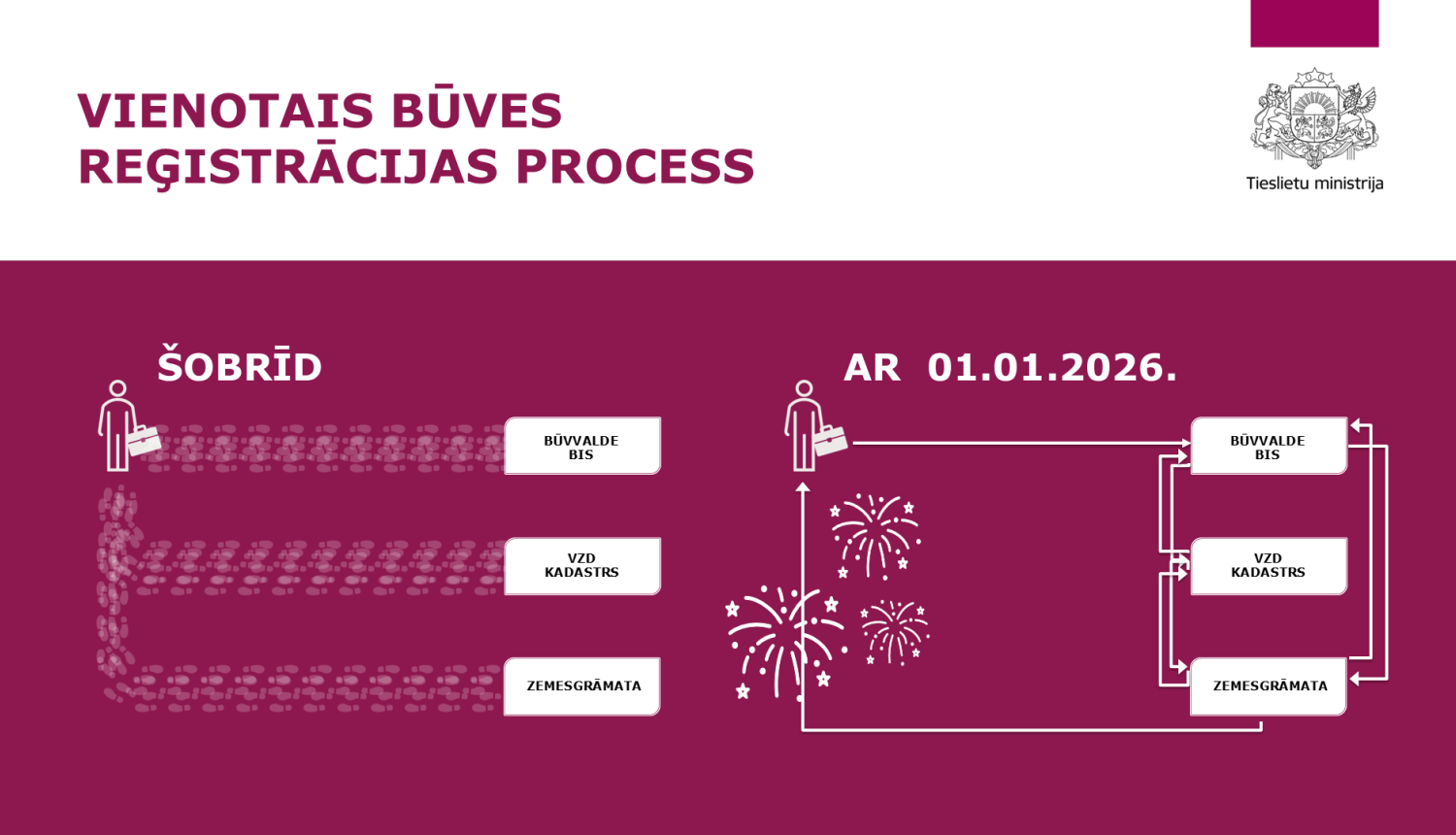 Vienotā būves reģistrācijas procesa ieviešanas shēma