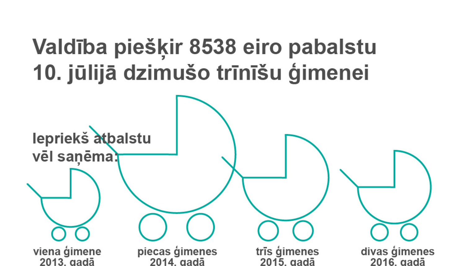 Valdība piešķir 8538 eiro pabalstu 10. jūlijā dzimušo trīnīšu ģimenei