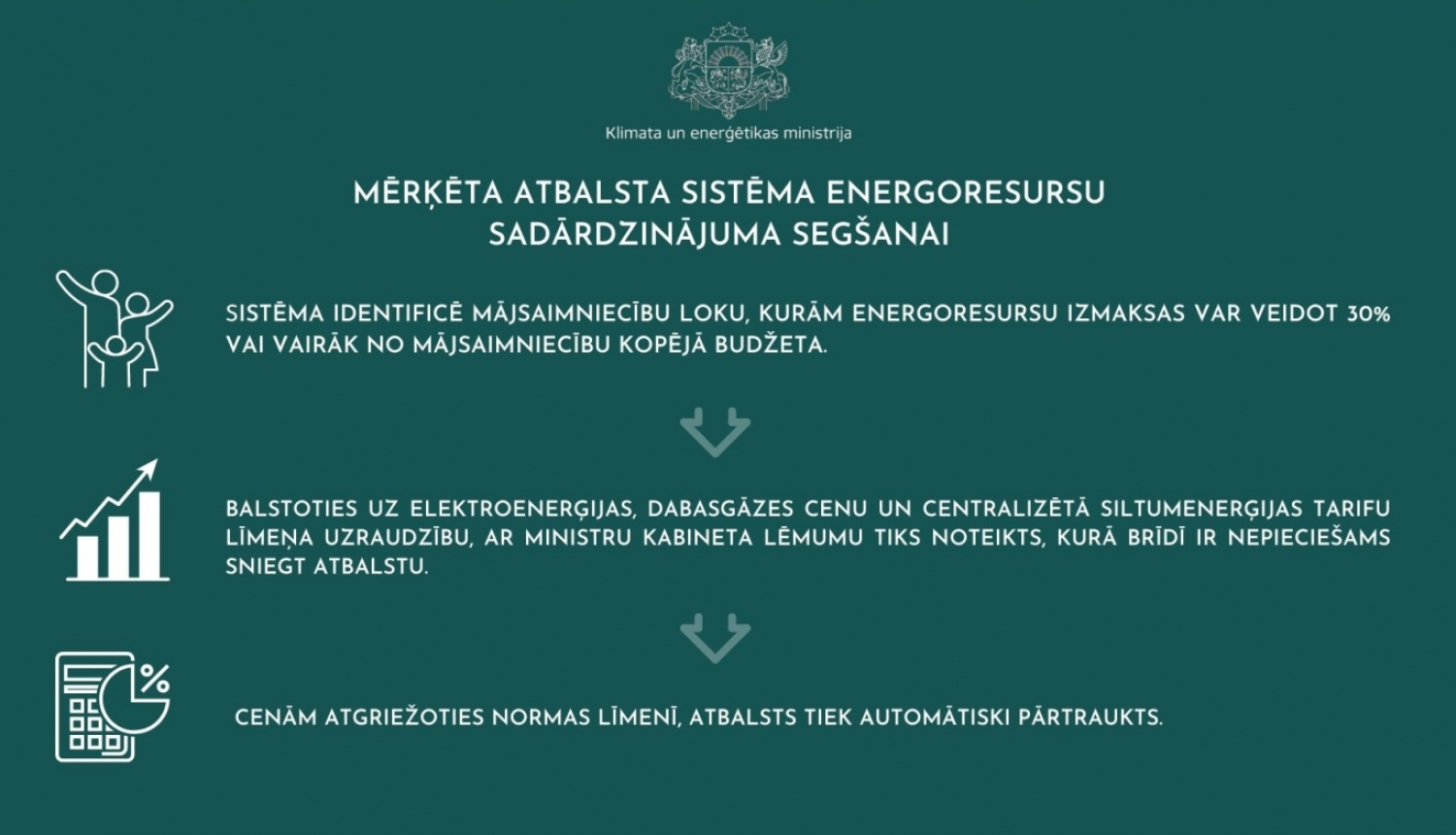 Atbalsta sistēma energoresursu sadārdzinājuma segšanai