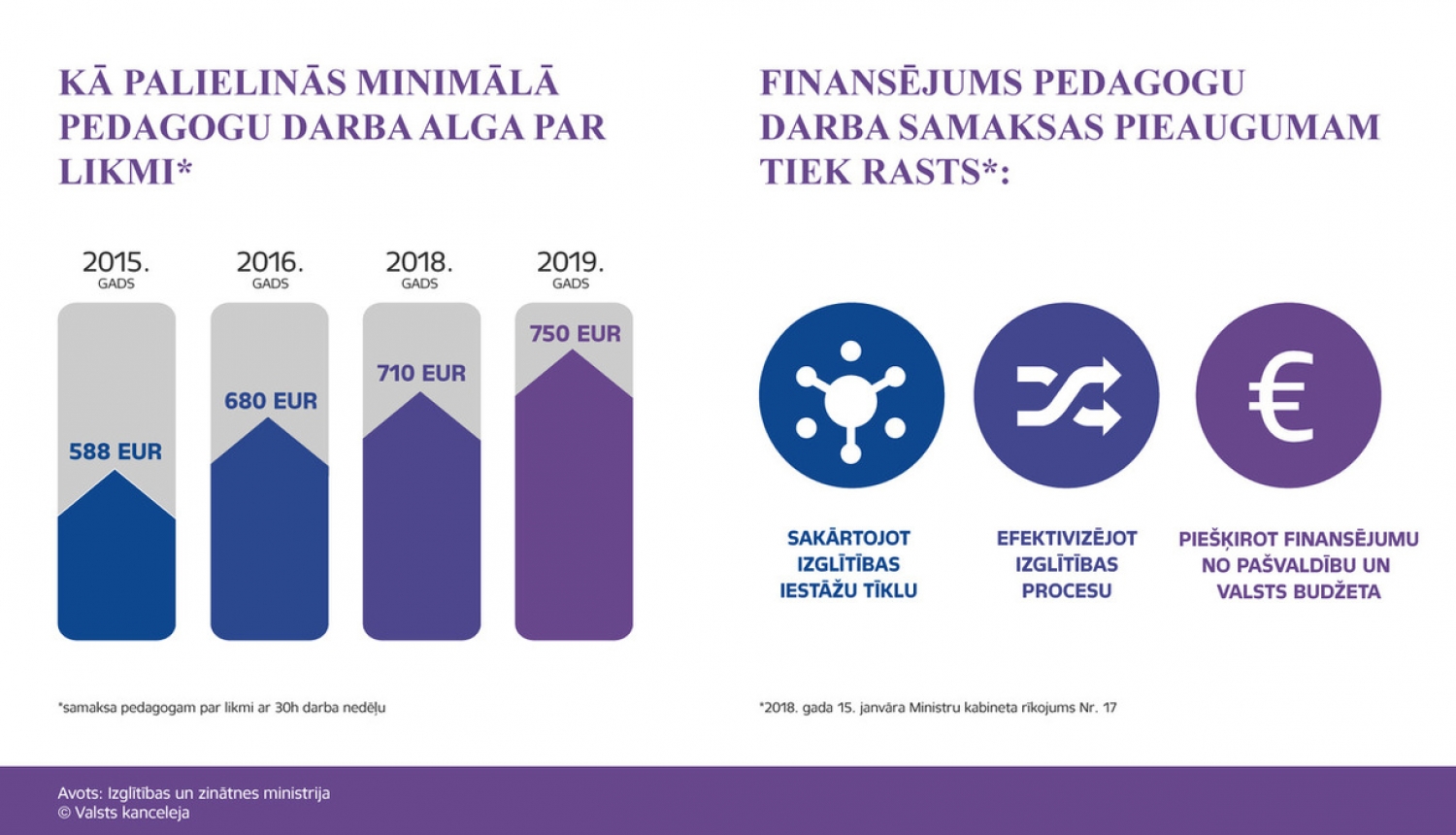 Pedagogu algas minimālo likmi no 1.septembra paaugstinās līdz 750 eiro