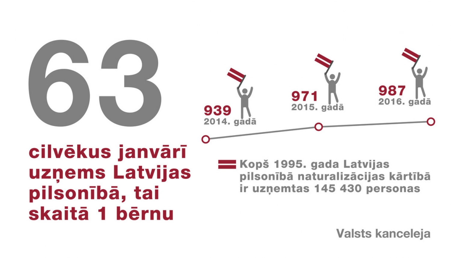 Latvijas pilsonībā uzņemtas 63 personas
