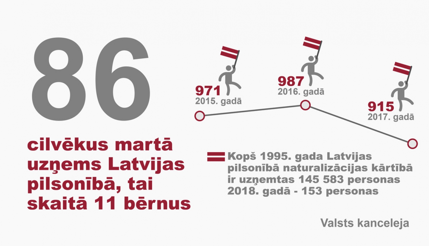Latvijas pilsonībā uzņemtas 86 personas