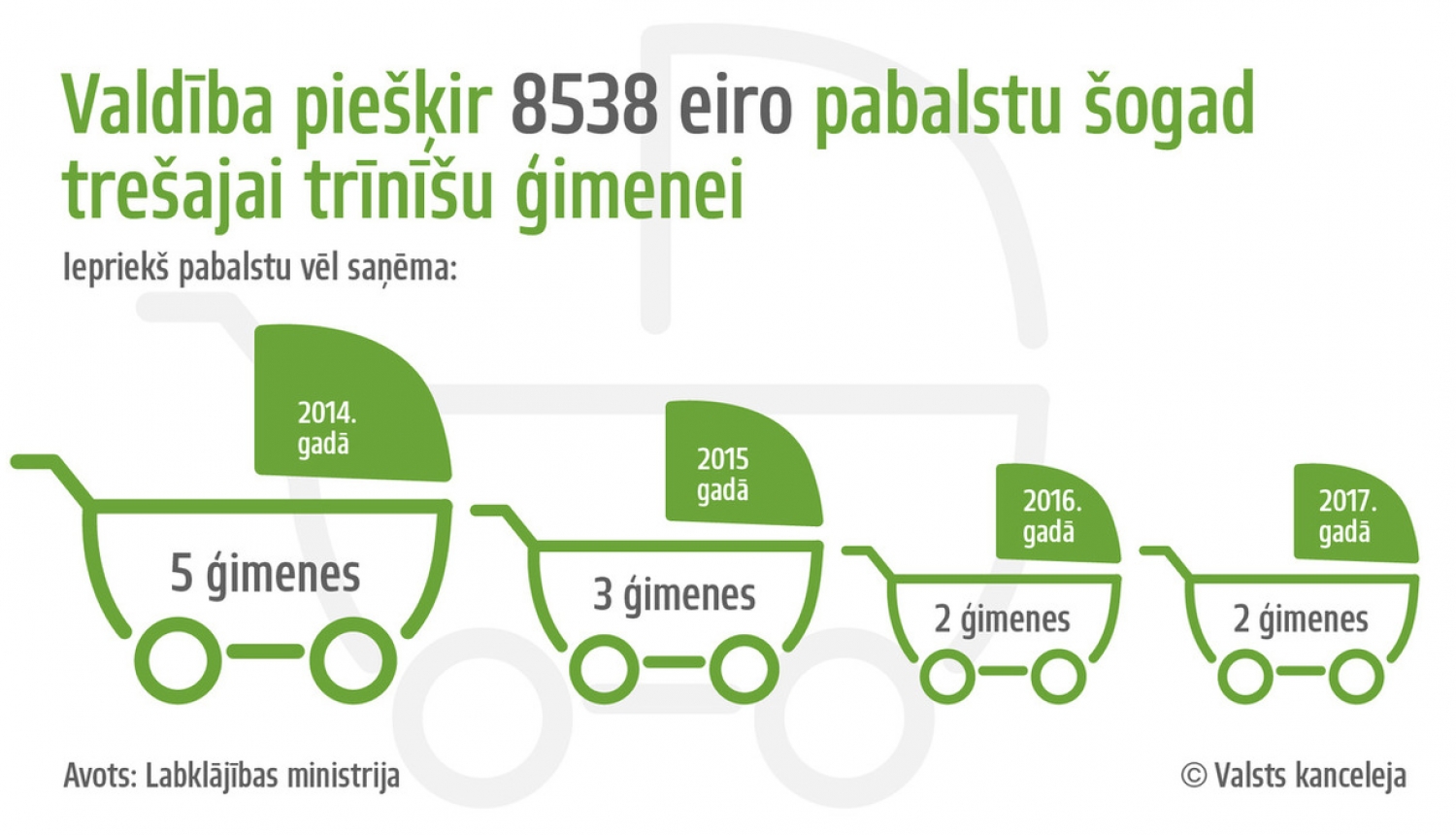 Pabalsts dzimušajiem trīnīšiem ir papildu atbalsts