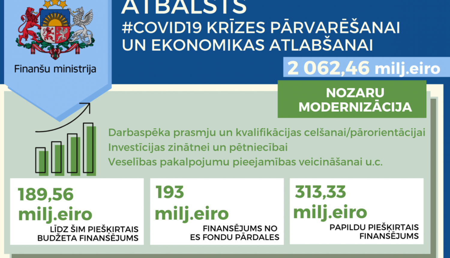 COVID-19 krīzes pārvarēšanai 2,062 miljardi eiro tiks ieguldīti nozaru modernizācijā, infrastruktūras attīstībā un sociālajā aizsardzībā