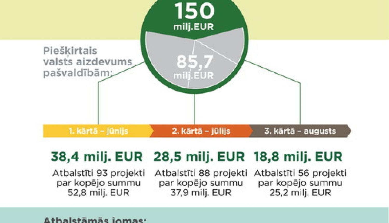 Ministrs Pūce investīciju projektu trešajā kārtā virza valsts aizdevumu piešķiršanu 56 pašvaldību projektiem