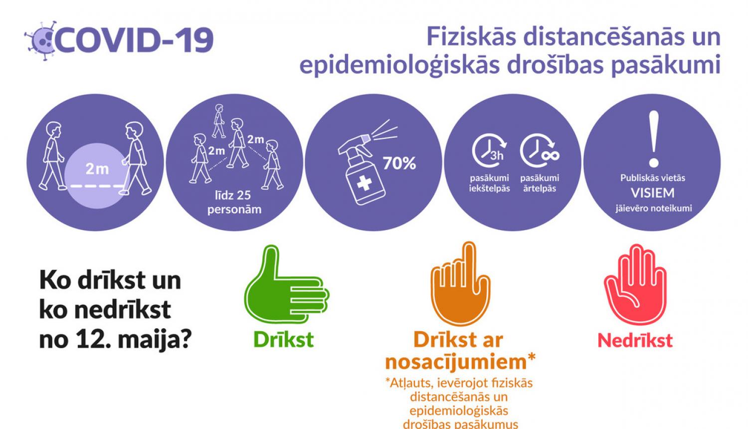 Apkopojums: Ko drīkst un ko nedrīkst darīt no 12.maija?