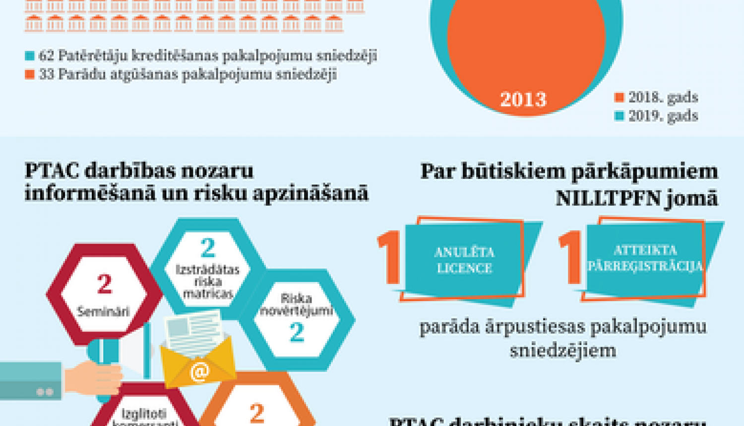 Licencēto subjektu uzraudzība NILLTPF novēršanas un sankciju prasību izpildes jomā